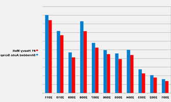 Materials Outlook For Scrap Metal Supply | Waupaca Foundry